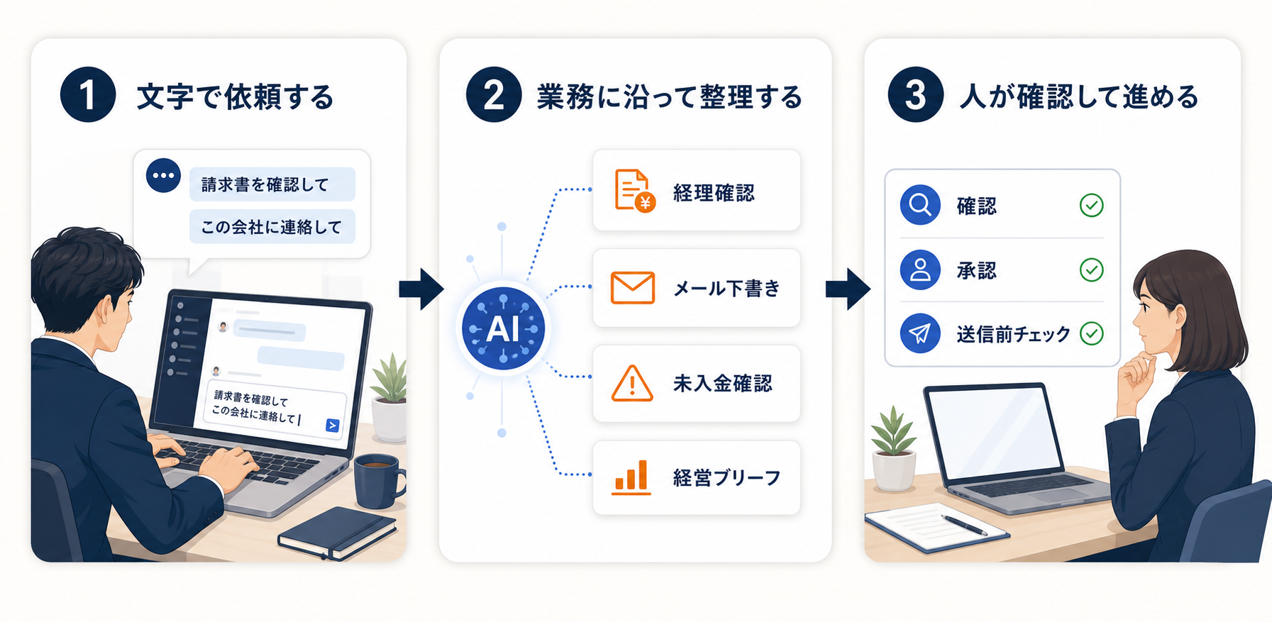文字で依頼し、AIが経理確認、メール下書き、未入金確認、経営ブリーフに整理し、人が確認・承認・送信前チェックを行う流れの図